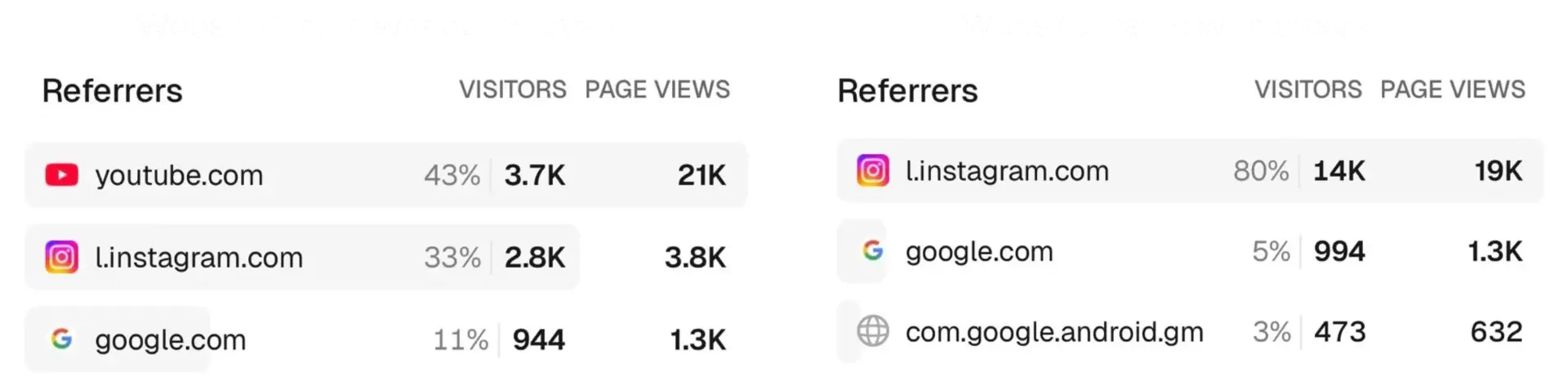 Real statistics showing our impact on the client’s landing page traffic over a 30 day period.
