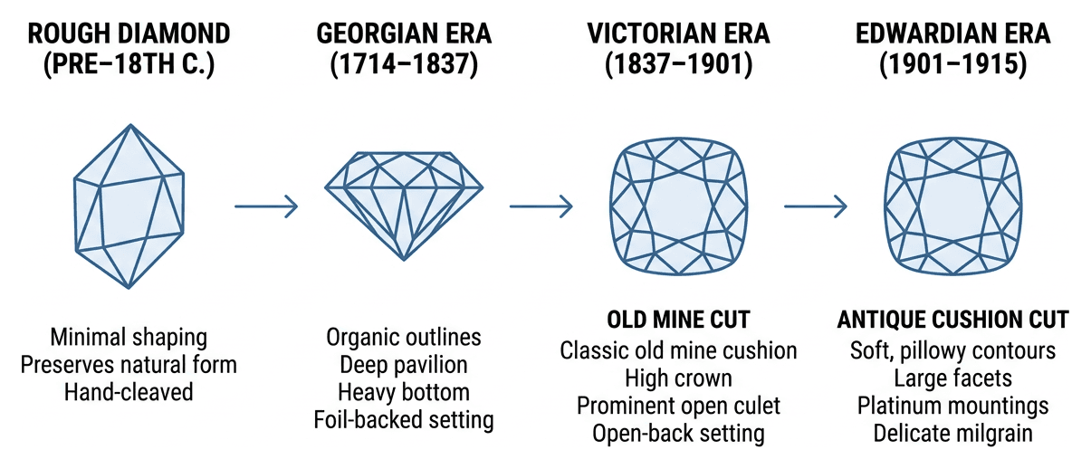 Historical evolution of antique diamond cuts across eras