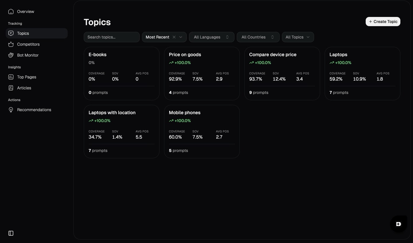 Screenshot of the Dabudai Topics dashboard showing AI visibility performance by topic, including coverage, share of voice, average position, and number of tracked prompts for each topic