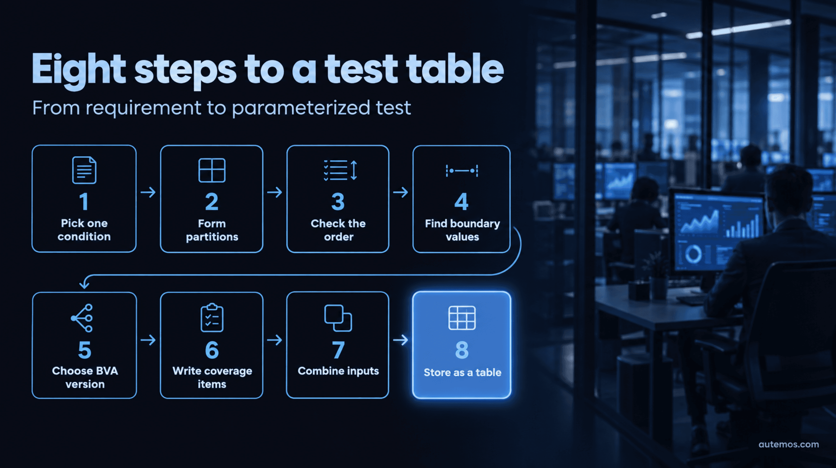 Eight steps to a test table: pick one condition, form partitions, check the order, find boundary values, choose BVA version, write coverage items, combine inputs, store as a table