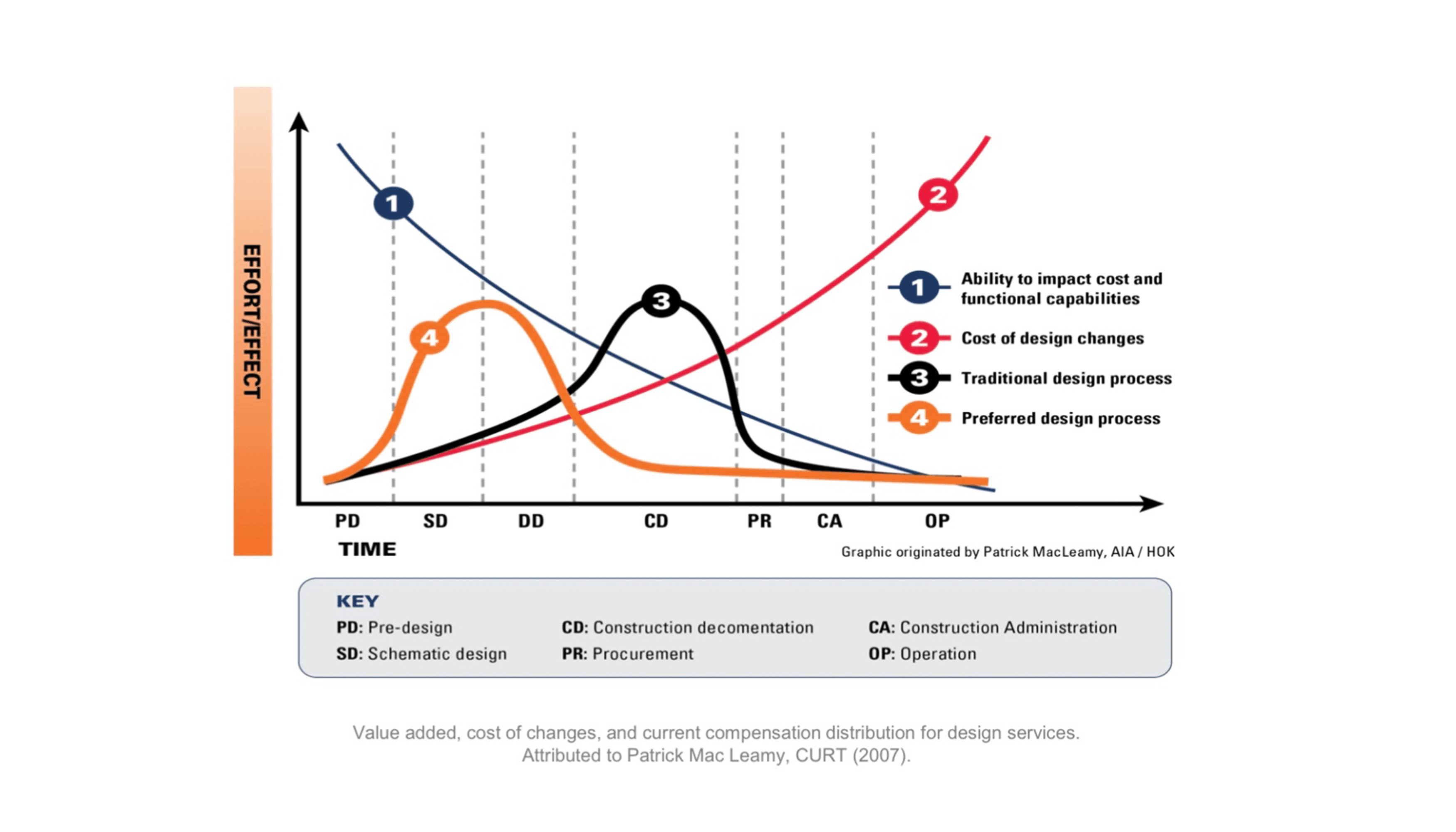 MacLeamy Curve graph plotting effort and effect against project timeline from pre-design to operation, demonstrating that the ability to influence cost and functional capability is highest in early design phases while the cost of design changes rises sharply through construction documentation and procurement