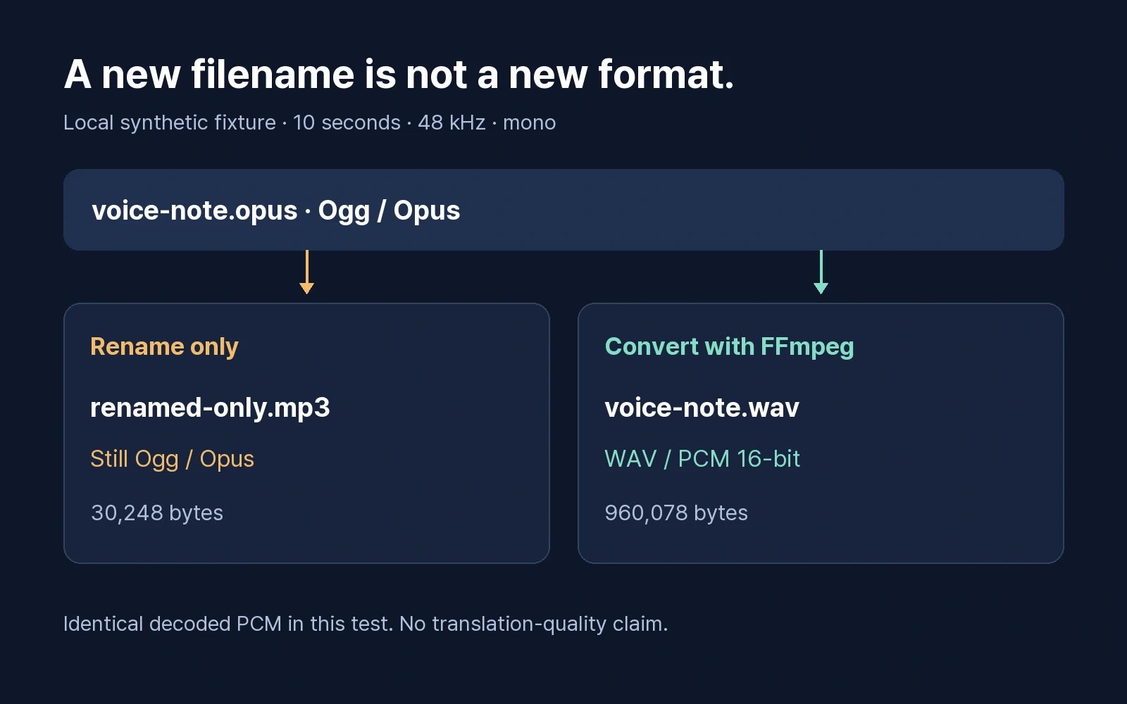 Teste local: renomear Opus para MP3 mantém o áudio Opus; converter cria um arquivo WAV PCM