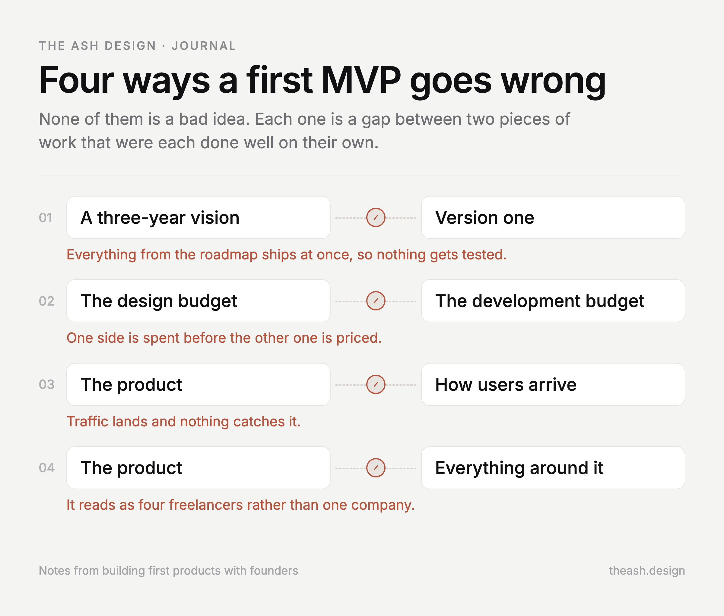 Four ways a first MVP goes wrong, each one a gap between two pieces of work that were each done well on their own: a three-year vision against version one, the design budget against the development budget, the product against how users arrive, and the product against everything around it