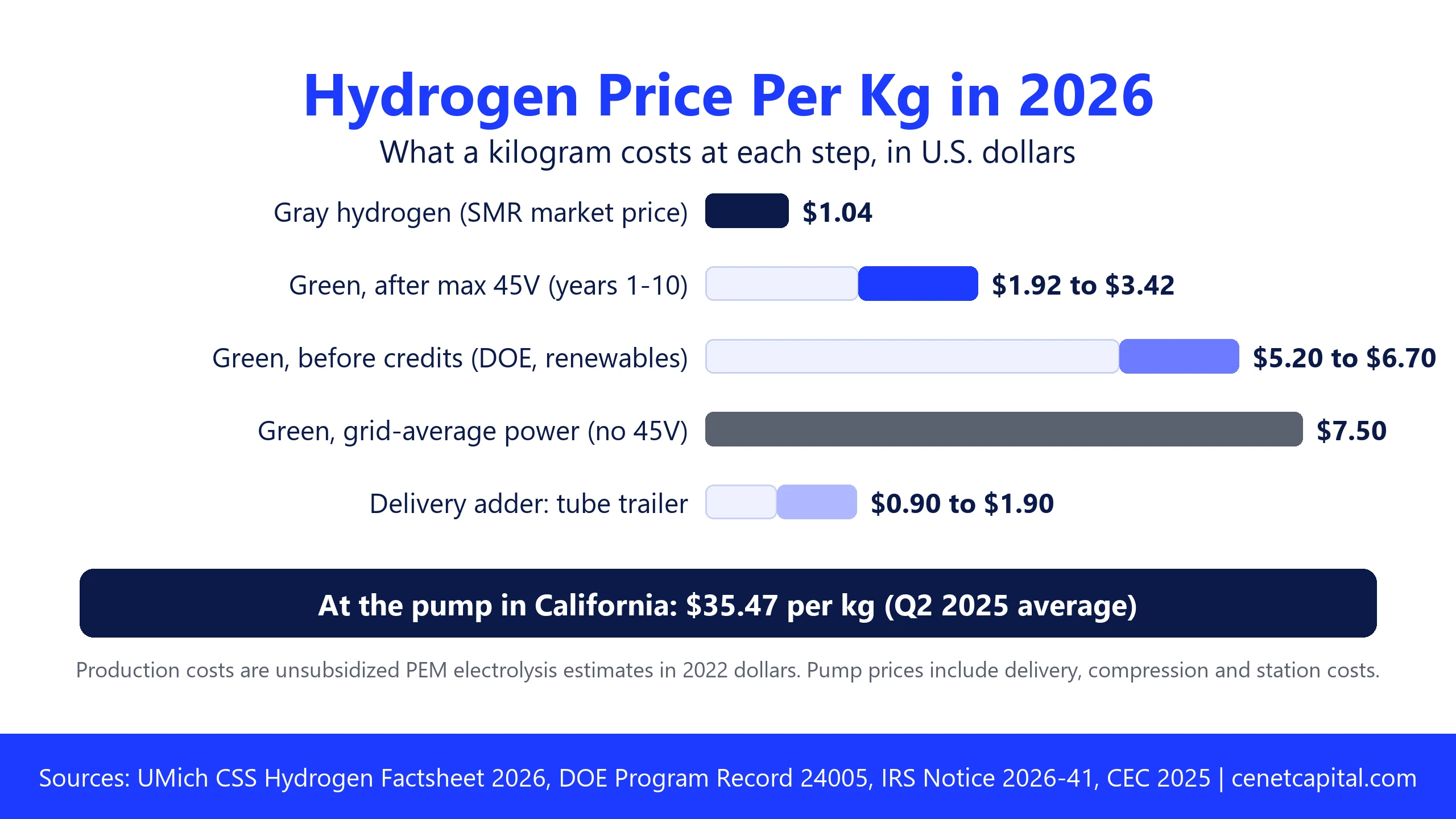Hydrogen price per kg in 2026: gray $1.04, green after max 45V $1.92 to $3.42, green before credits $5.20 to $6.70, grid-powered green $7.50, tube trailer delivery $0.90 to $1.90, California pump $35.47