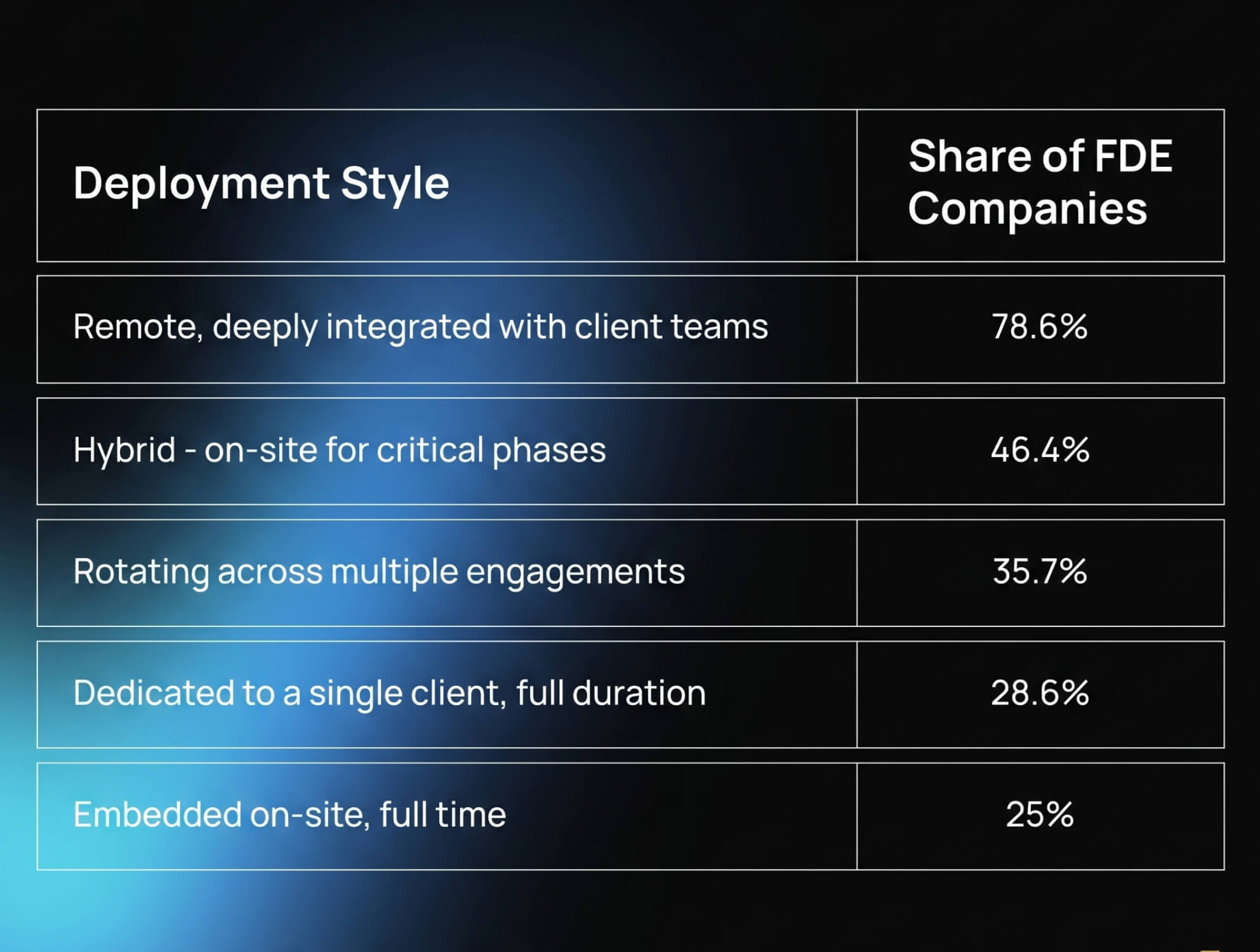 A table showing deployment styles for FDE companies. The most common is remote integration at 78.6%, followed by hybrid on-site (46.4%), rotating (35.7%), dedicated (28.6%), and full-time embedded on-site (25%).