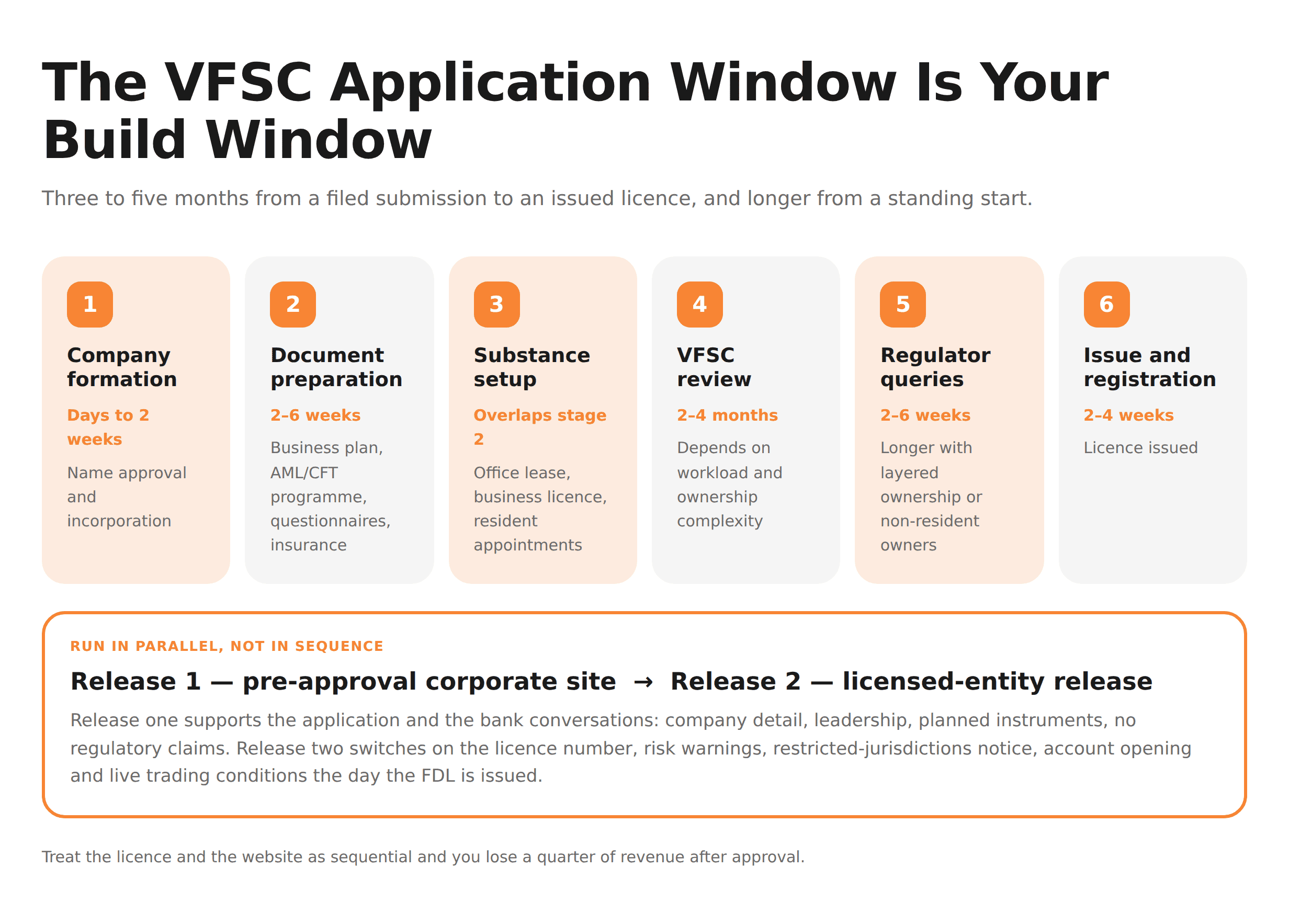 VFSC Application Timeline
