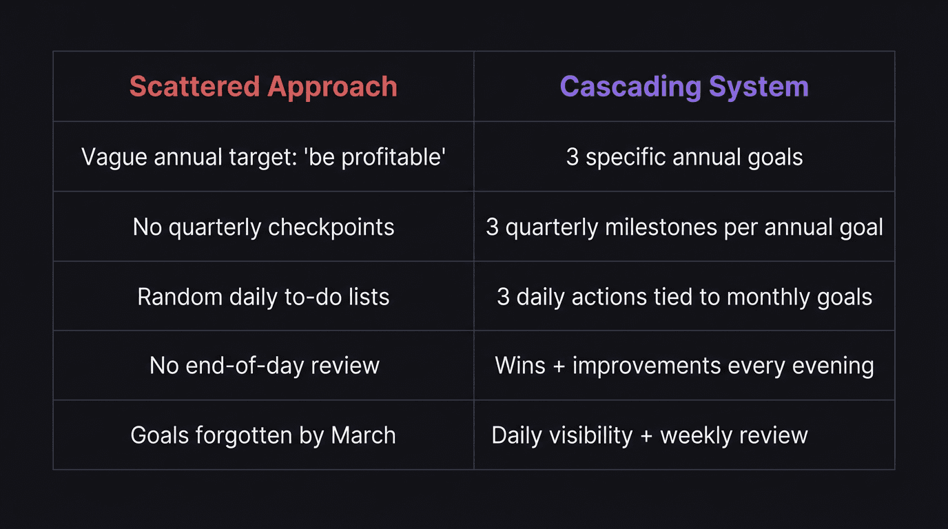 Comparison table showing scattered goal tracking versus structured cascading system