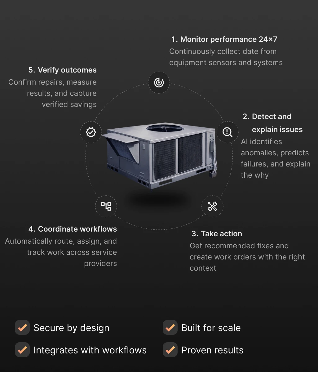 3D rooftop HVAC unit diagram labeled Monitor, Detect, Take action, and Coordinate