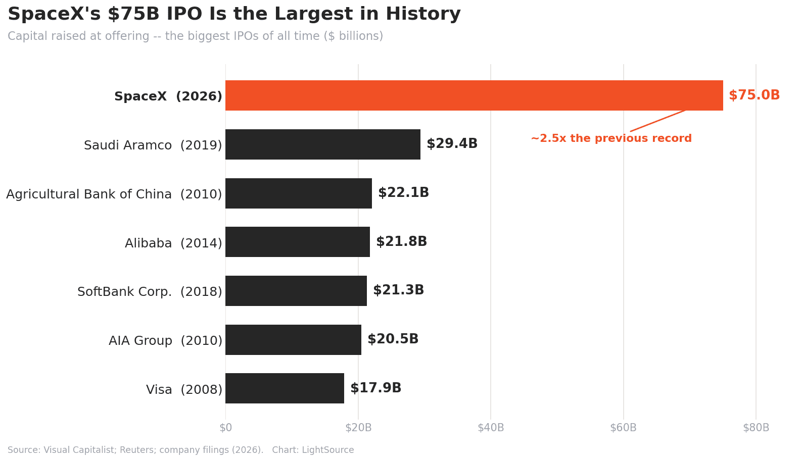 Bar chart of the largest IPOs in history, with SpaceX at $75 billion