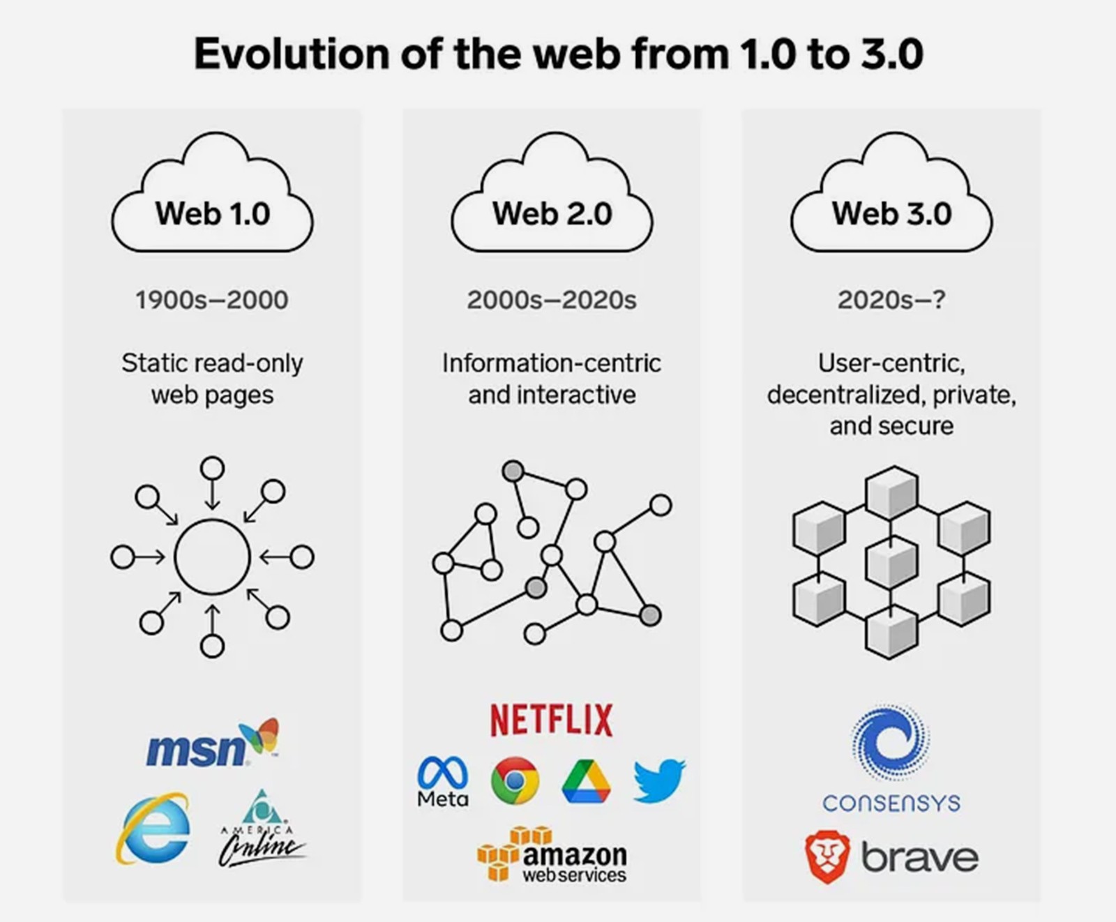 web from 1.0 to 3.0