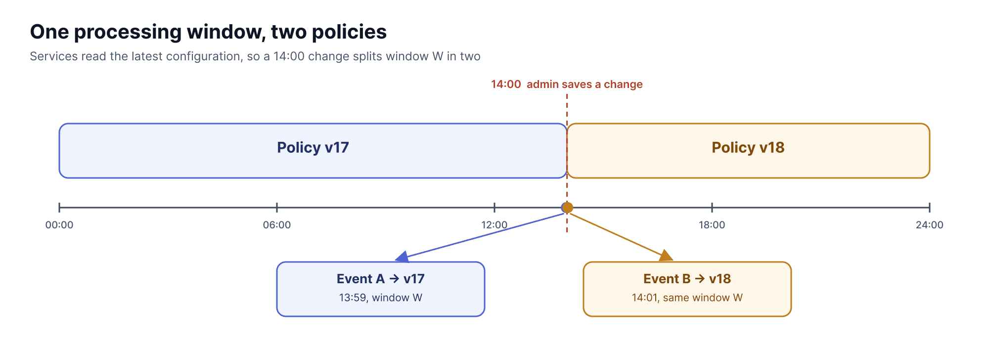 Timeline of one processing window where events at 13:59 and 14:01 are evaluated with different policy versions after a 14:00 configuration change