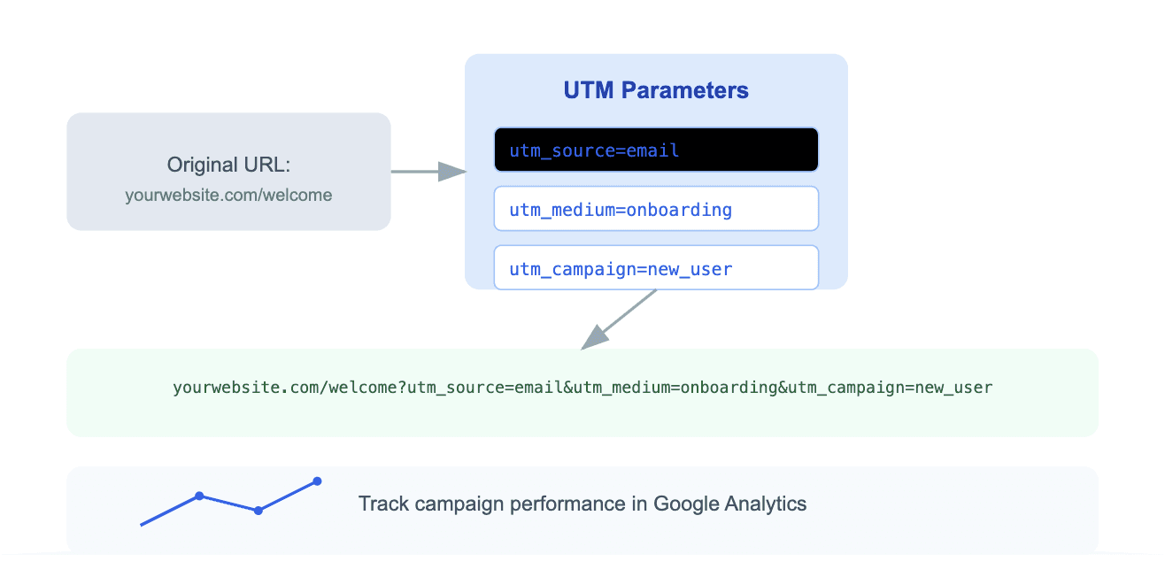  UTM google analytics