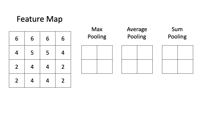 Types of pooling