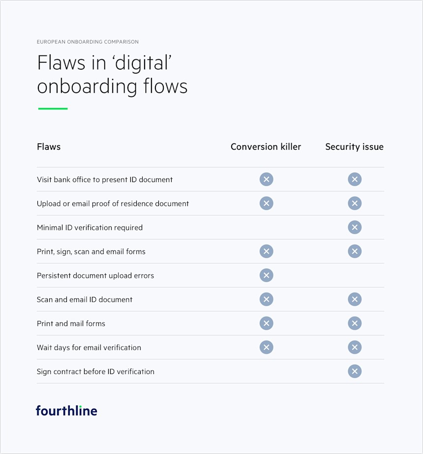 Flaws in digital onboarding flows