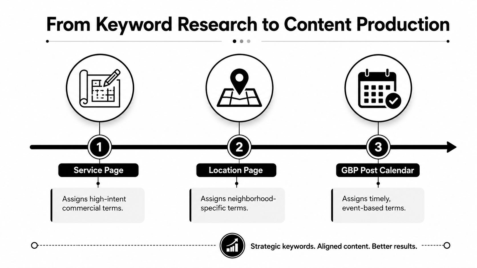 A flowchart showing the progression from keyword research to content production for local SEO strategies.