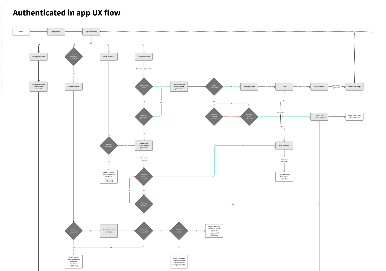 Example of a customer journey flow of a particular feature
