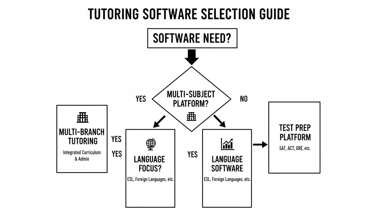 Flowchart guiding selection of tutoring software based on multi-subject, language focus, or test prep.