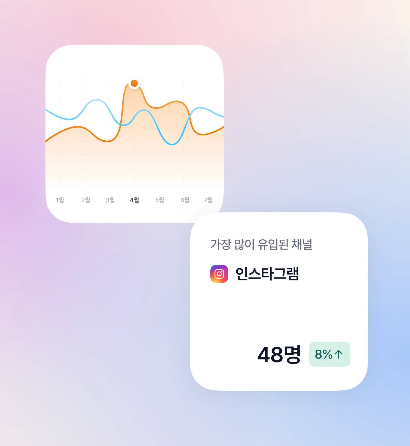 채널별 유입 그래프와 가장 많이 유입된 채널을 보여 주는 화면