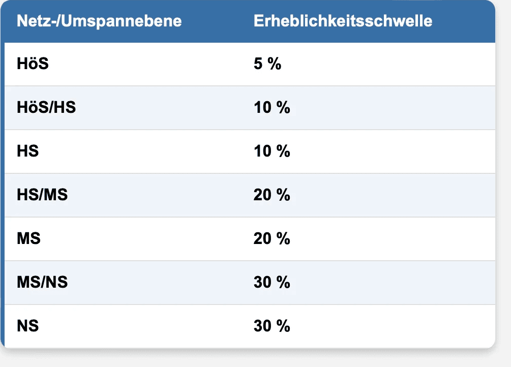 Erheblichkeitsschwellen für atypische Netznutzung nach Netzanschlussebene