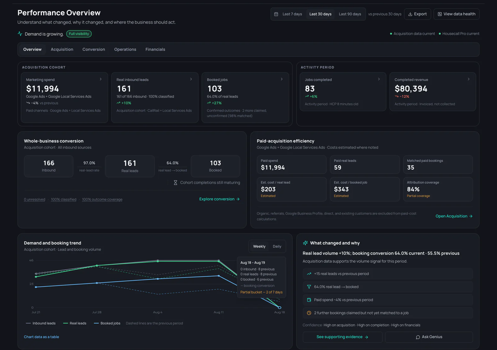 TaskGeniusAI Performance Overview for the Juniper Coast demo workspace on a last-thirty-days window, headed Demand is growing and marked Full visibility with acquisition and job data both current: 161 real inbound leads up 10 percent, 103 booked jobs up 27 percent and 83 jobs completed up 6 percent, a whole-business conversion funnel, paid-acquisition efficiency at 84 percent attribution coverage, and a demand-and-booking trend chart compared against the previous period.