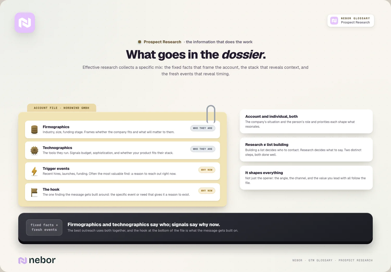 The dossier: manila account file: firmographics / technographics / trigger events / the hook