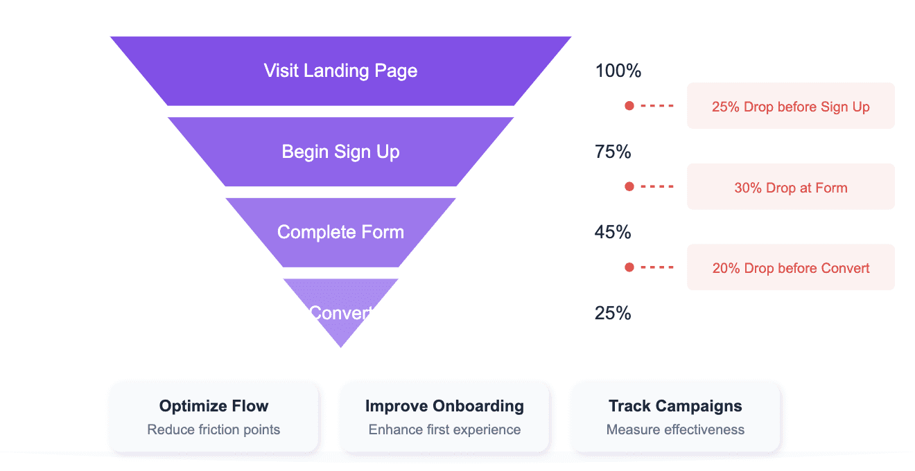 mixpanel funnel visualization