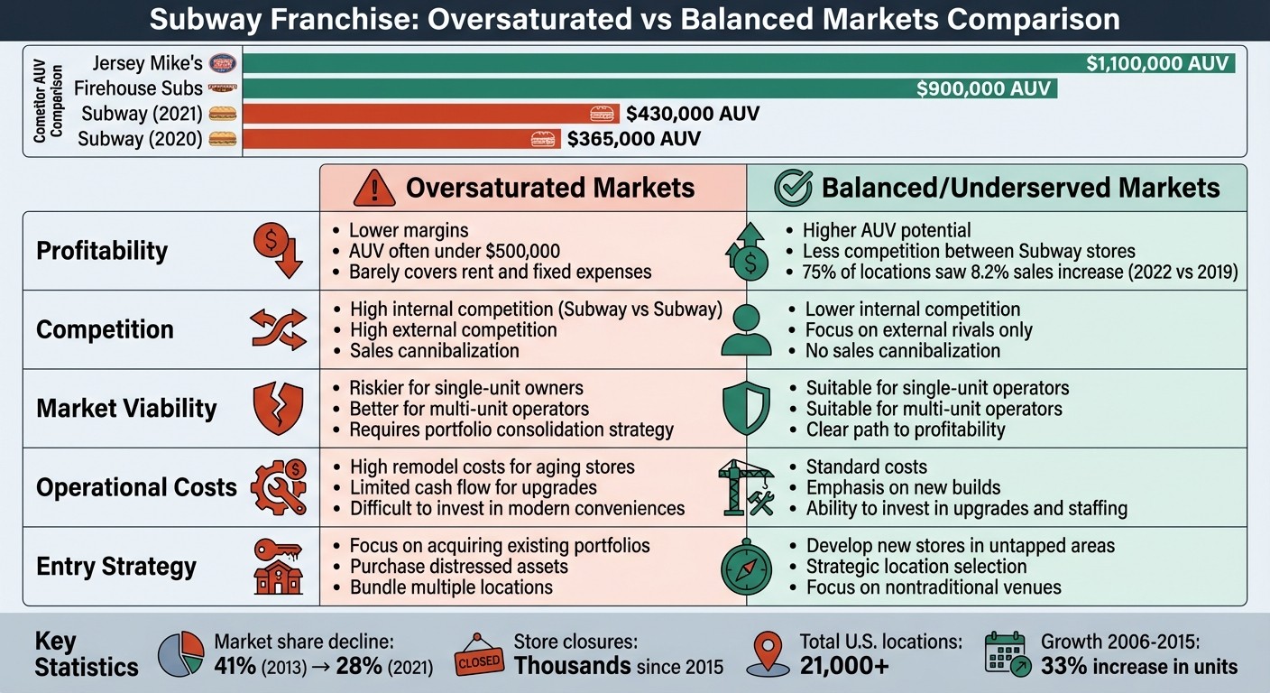 Subway vs Competitors: Average Unit Volume Comparison and Market Performance