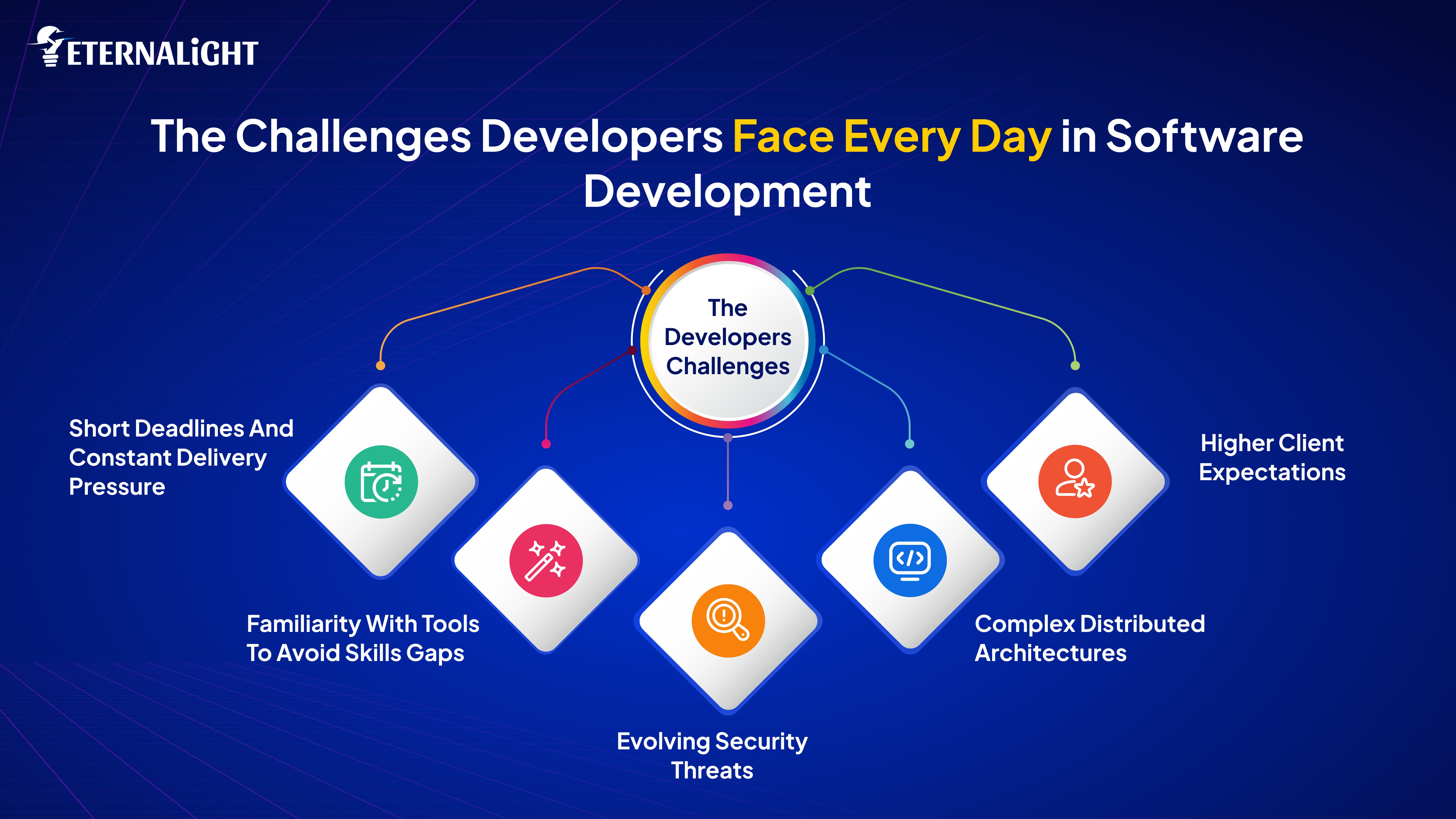 challenges in sofware development| Eternalight Infotech