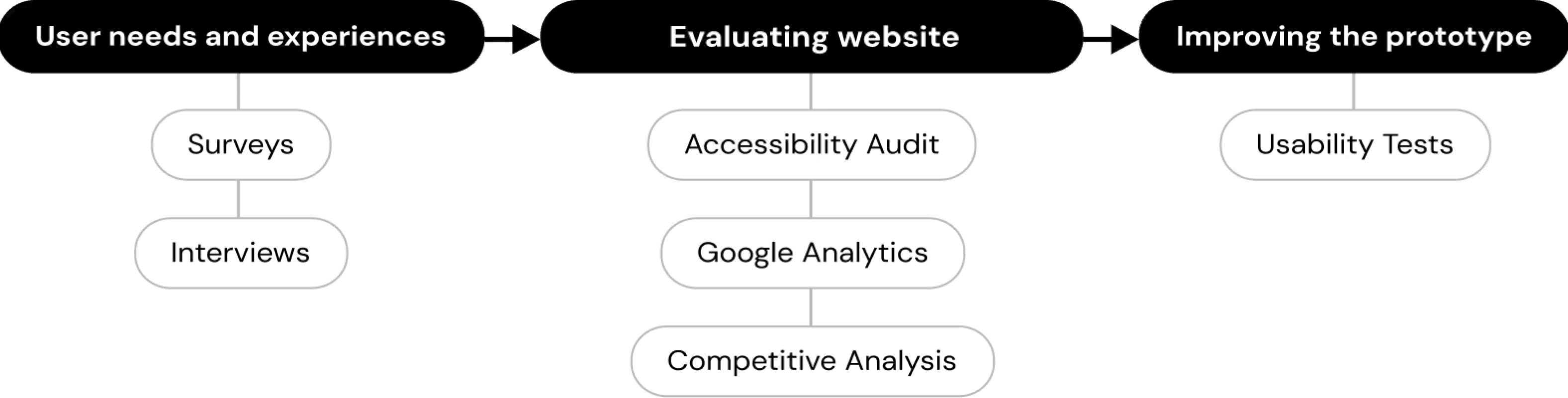 Diagram of six research methods grouped into three columns: surveys and interviews for user needs, accessibility audit, Google Analytics and competitive analysis for evaluating the website, and usability tests for improving the prototype.
