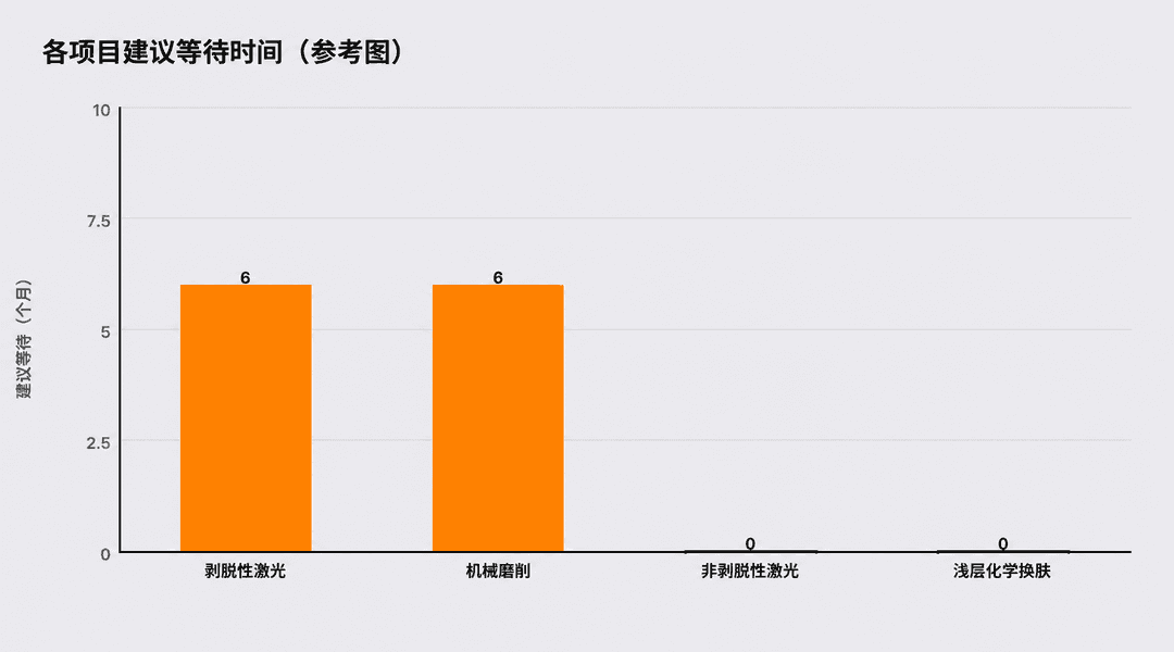 各项目推荐的等待时间（参考图）
