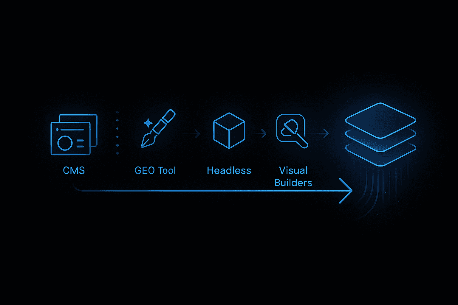 Timeline infographic showing CMS and GEO convergence into an integrated AI platform