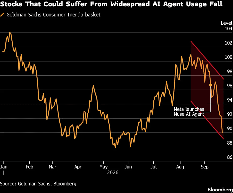 Line chart showing a drop in the Goldman Sachs Consumer Inertia basket following Meta's launch of the Muse AI Agent.