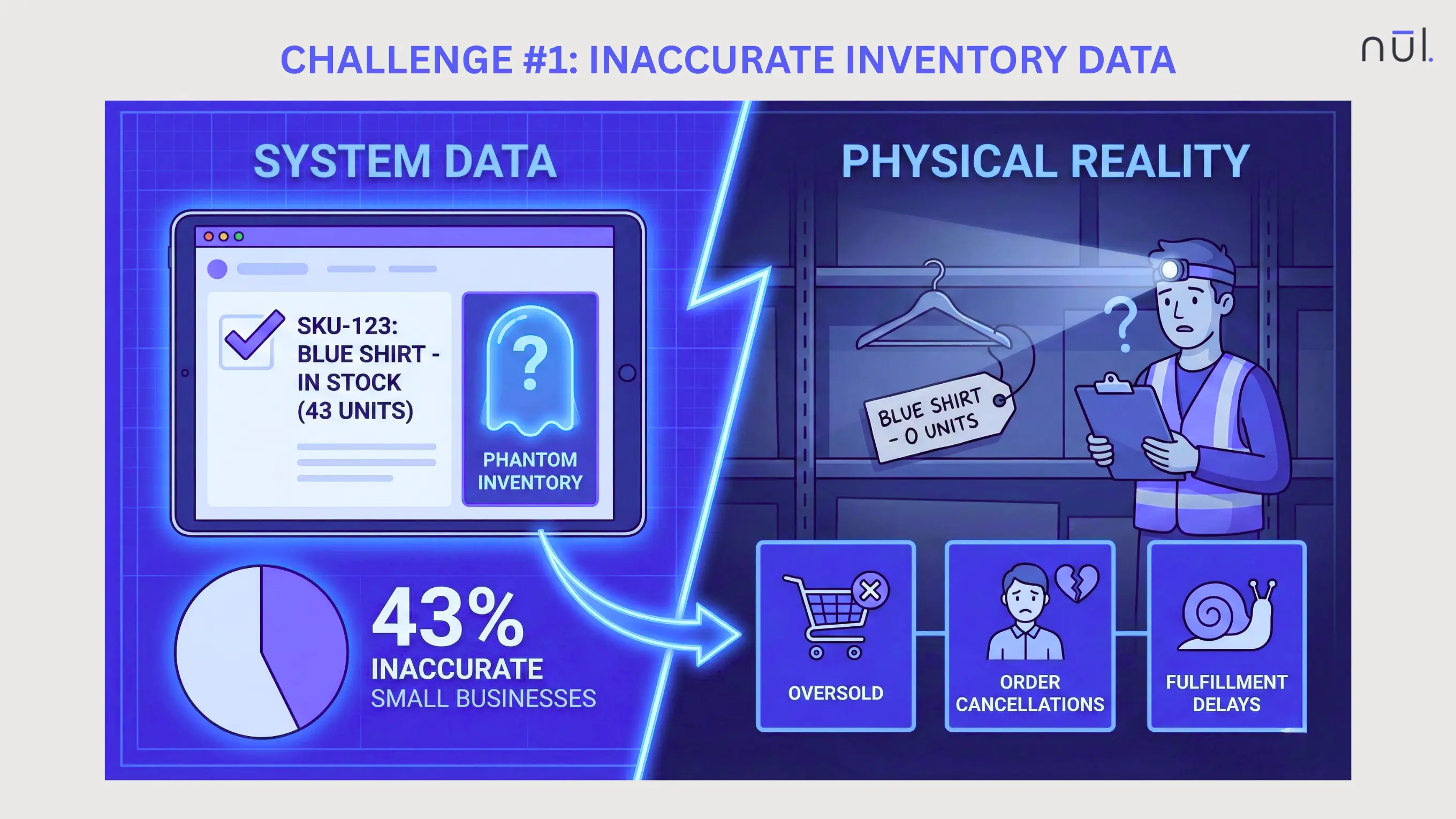 Inaccurate Inventory Data
