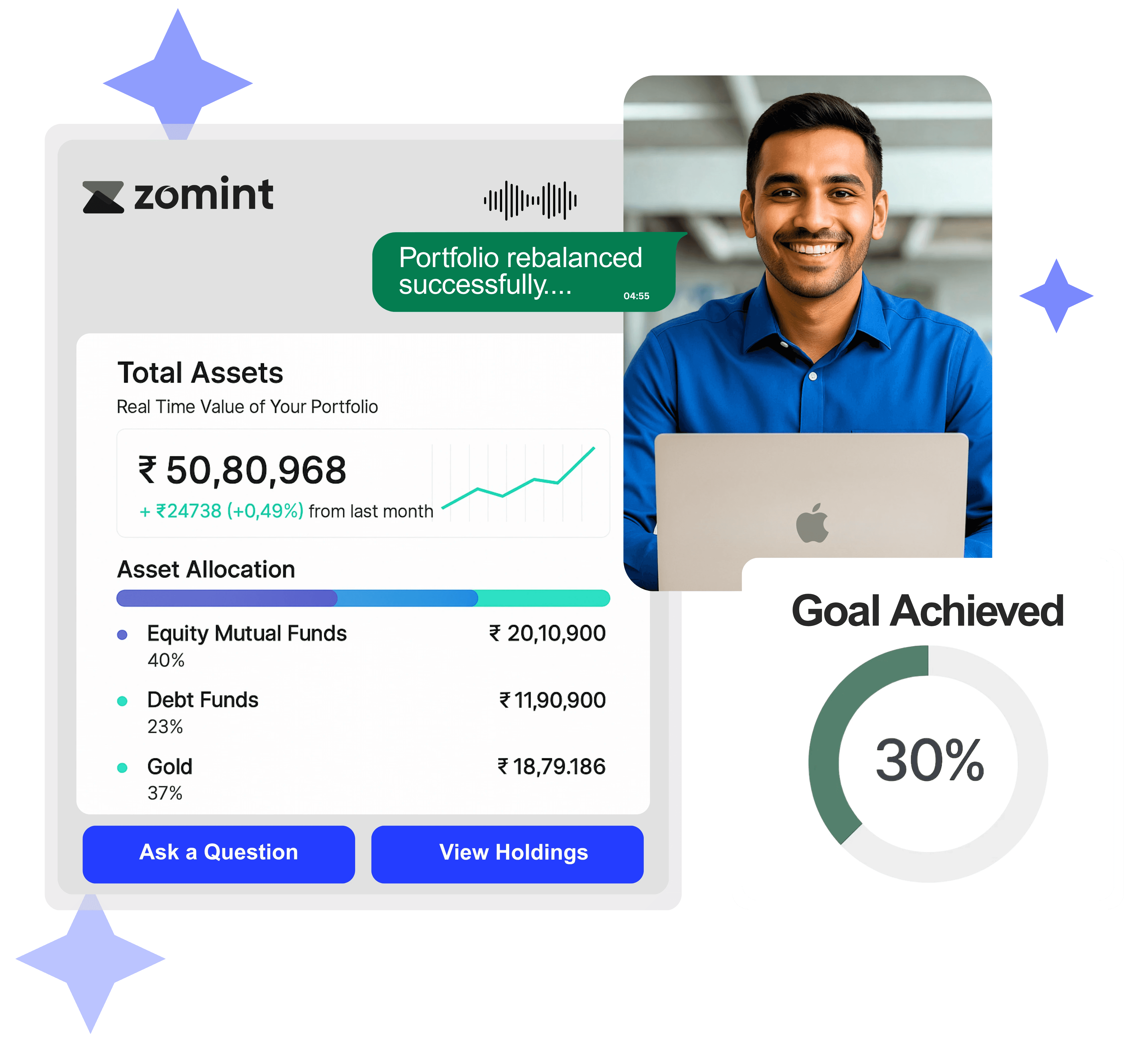 A Zomint personal finance dashboard showing a portfolio summary. It displays total assets worth ₹50,80,968 with asset allocation across equity mutual funds, debt funds, and gold. On the side, a smiling man with a laptop is shown, and a circular progress graphic says “Goal Achieved 30%.” Buttons below read “Ask a Question” and “View Holdings.”