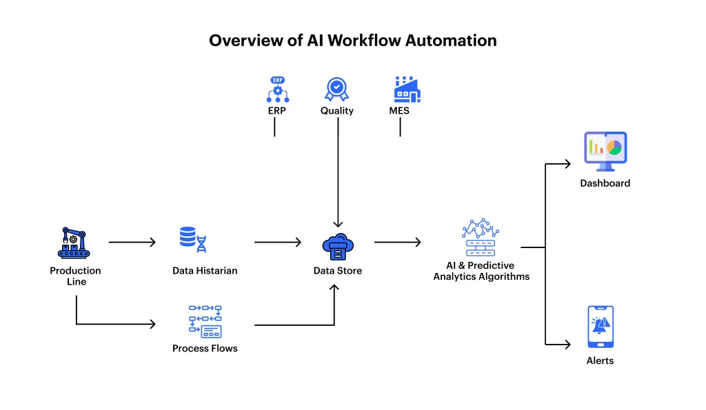 Understanding AI Workflow Automation