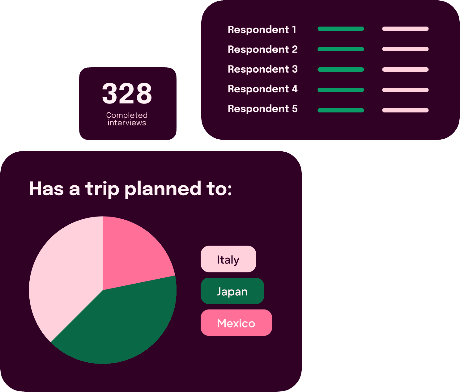 Visulaization of diffrent graphs from the Tellet dashboard