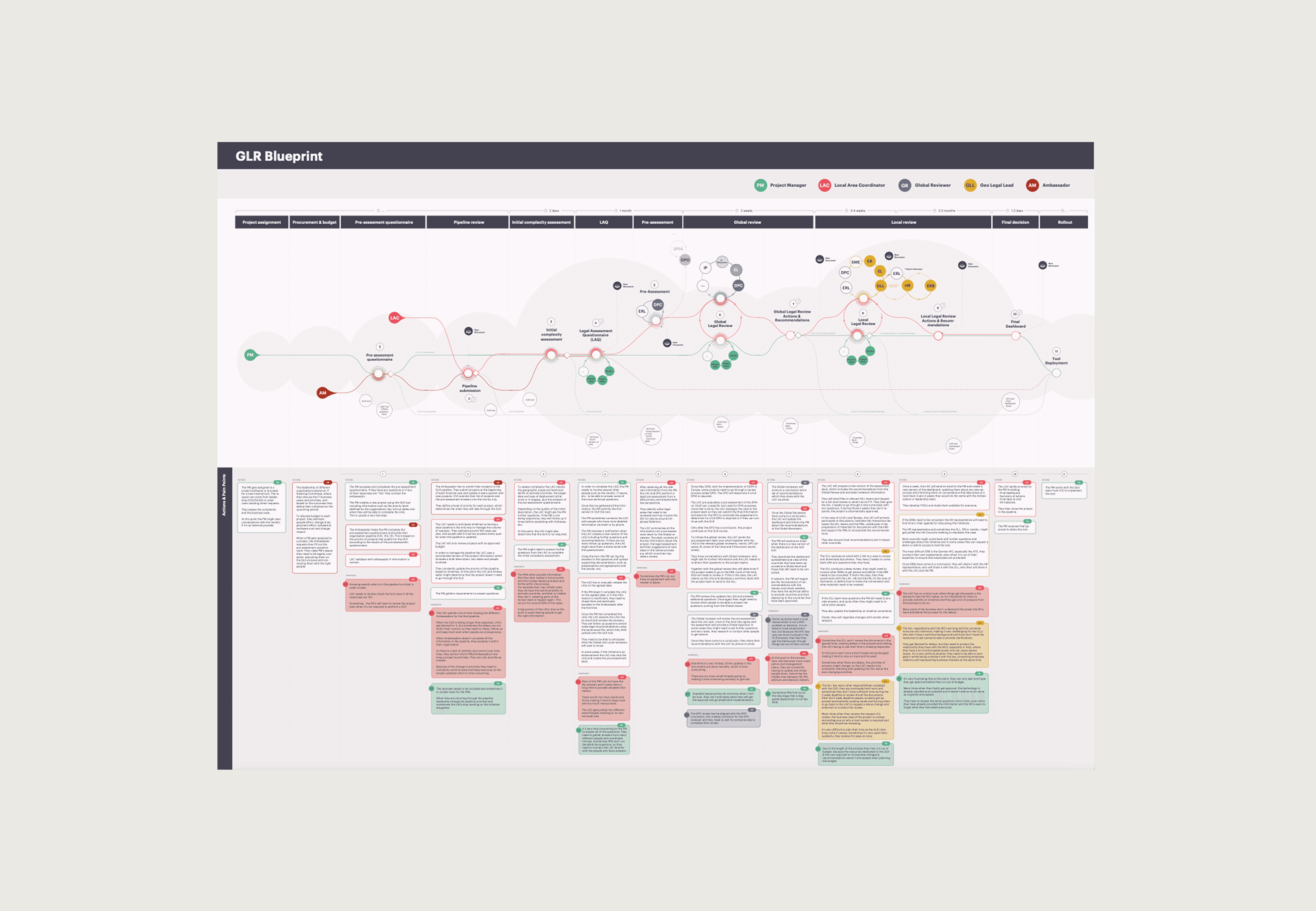 service blueprint