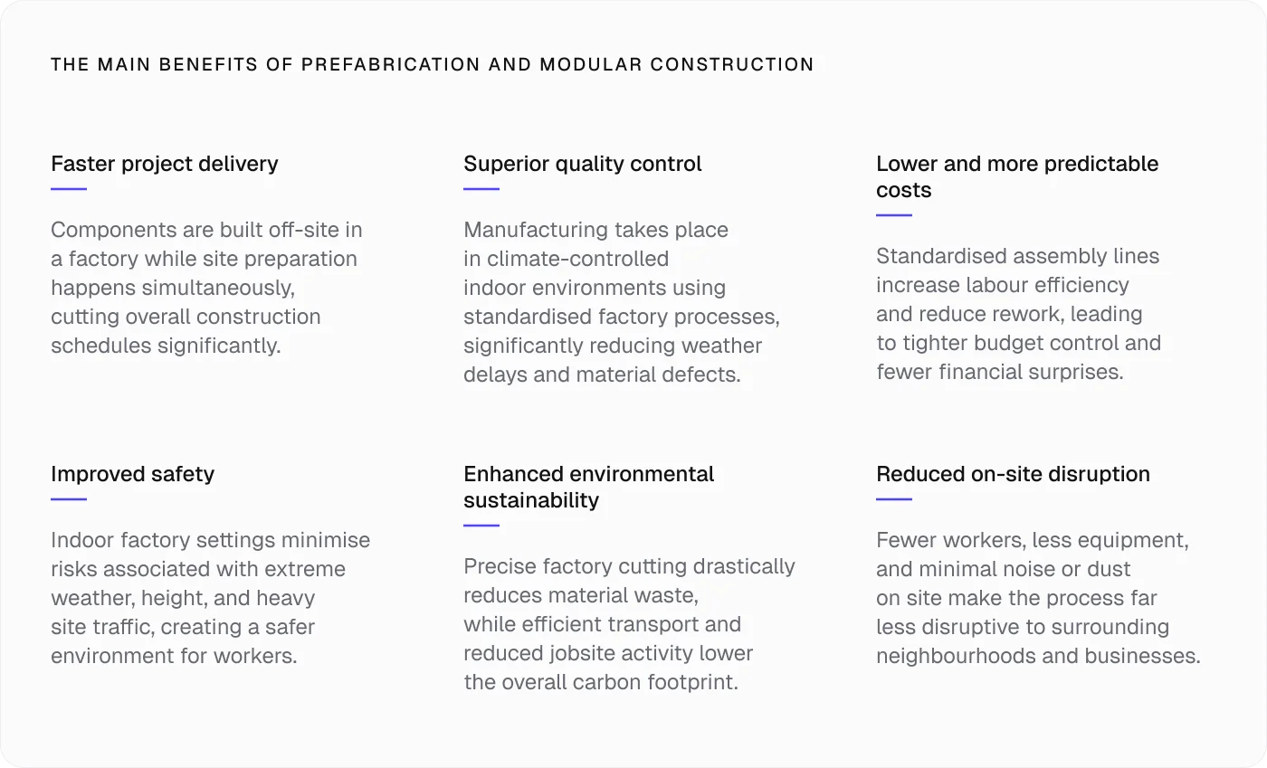 Main benefits of prefabrication and modular construction