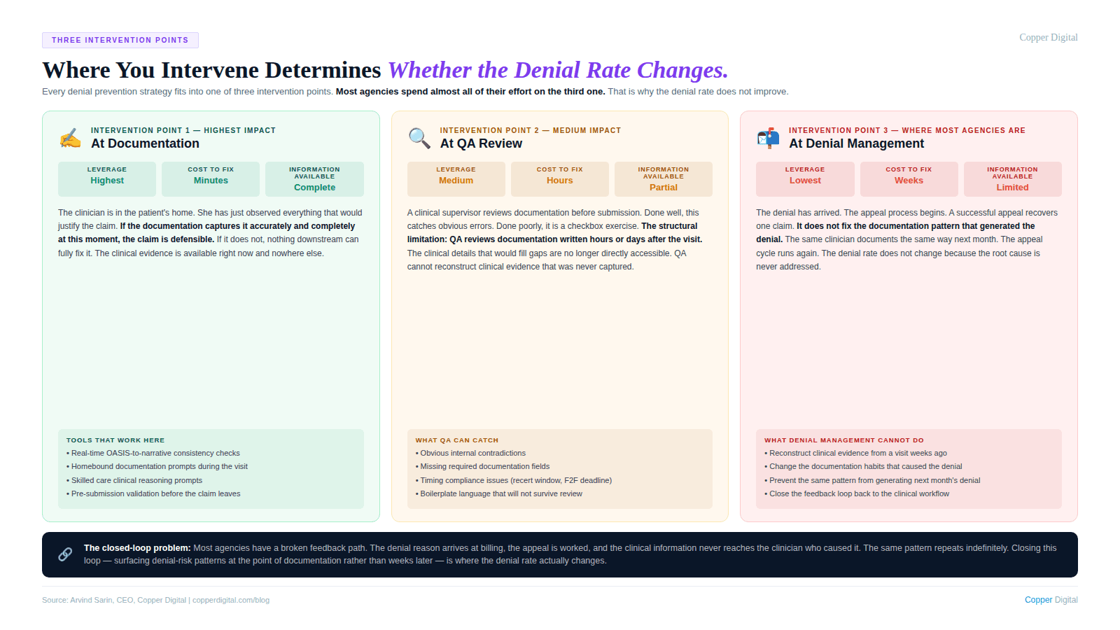 Infographic titled "Where You Intervene Determines Whether the Denial Rate Changes." showing three intervention points as cards. Intervention Point 1, At Documentation, labeled highest impact: leverage is highest, cost to fix is minutes, information available is complete. The clinician is in the patient's home with everything needed to justify the claim. If documentation captures it accurately at this moment the claim is defensible; nothing downstream can fully fix it if it does not. Tools that work here include real-time OASIS-to-narrative consistency checks, homebound documentation prompts during the visit, skilled care clinical reasoning prompts, and pre-submission validation. Intervention Point 2, At QA Review, labeled medium impact: leverage is medium, cost to fix is hours, information available is partial. QA reviews documentation written hours or days after the visit. It catches obvious errors and contradictions but cannot reconstruct clinical evidence that was never captured. QA can catch obvious contradictions, missing required fields, timing compliance issues, and boilerplate language. Intervention Point 3, At Denial Management, labeled where most agencies are: leverage is lowest, cost to fix is weeks, information available is limited. A successful appeal recovers one claim but does not fix the documentation pattern. The same clinician documents the same way next month. Denial management cannot reconstruct clinical evidence from weeks ago, change documentation habits that caused the denial, prevent the same pattern from generating next month's denial, or close the feedback loop back to the clinical workflow. A dark callout bar at the bottom describes the closed-loop problem: most agencies have a broken feedback path where the denial reason arrives at billing but the clinical information never reaches the clinician who caused it, so the pattern repeats indefinitely.