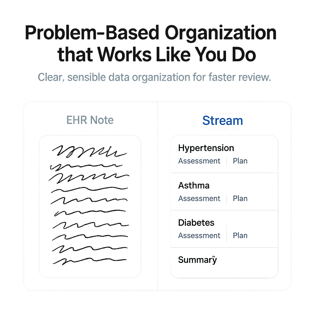 Problem-Based Organization that Works Like You Do: Comparison of traditional EHR note vs. Stream’s problem-organized chart.
