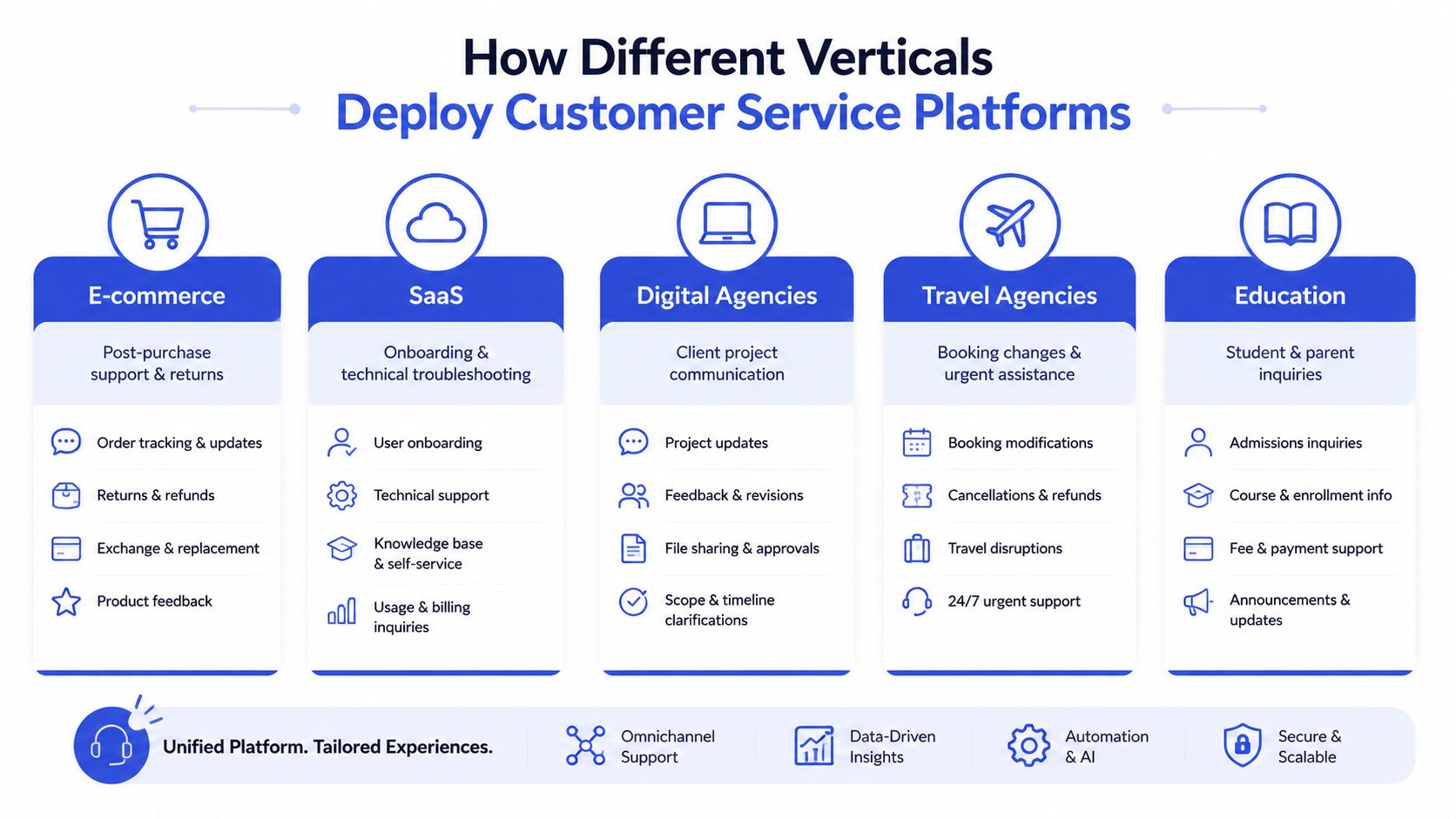 An infographic showing how different industries like E-commerce and Education deploy their customer service platforms effectively.