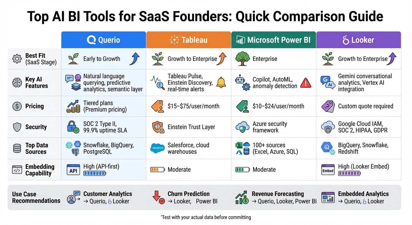 AI BI Tools Comparison for SaaS Founders: Features, Pricing, and Best Fit