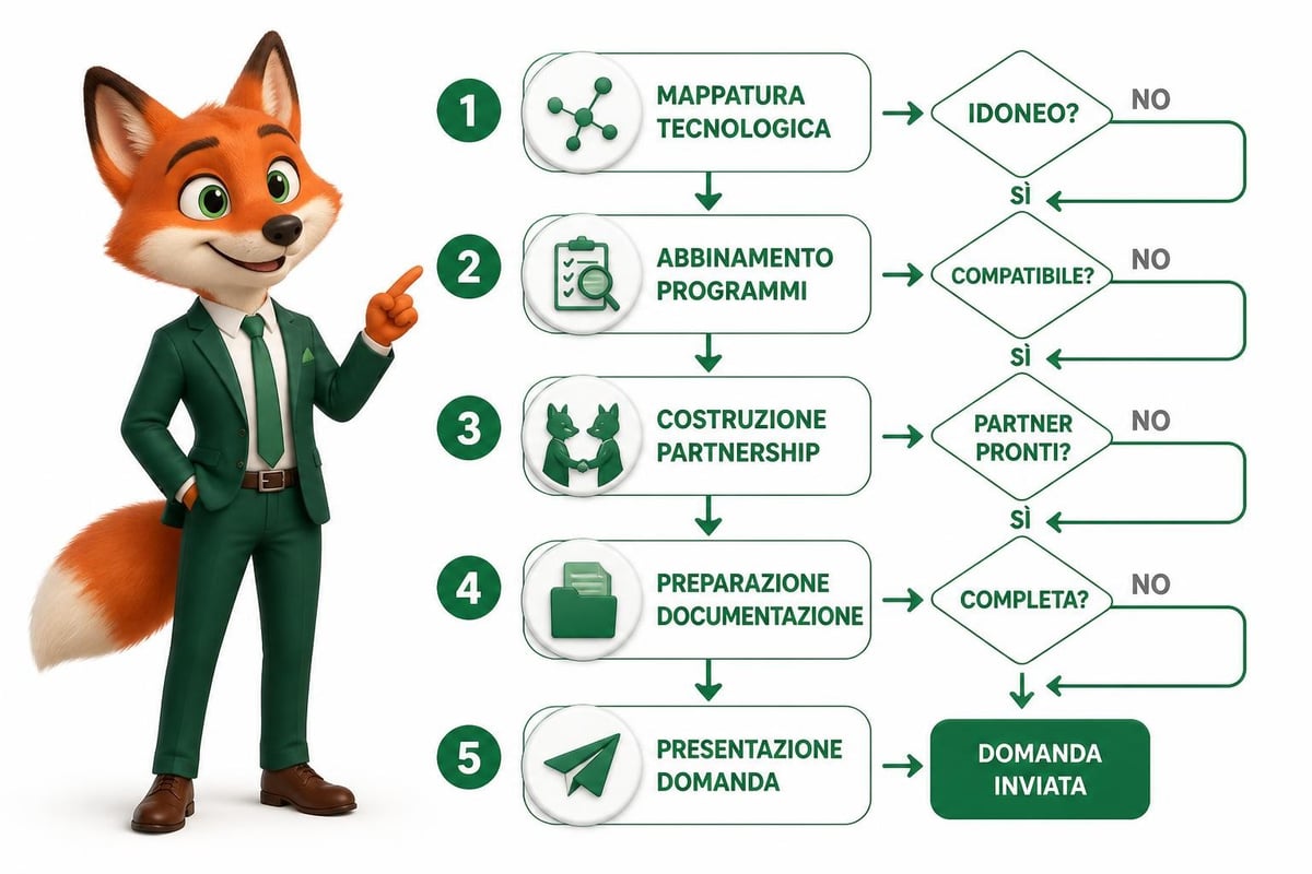 Application strategy workflow