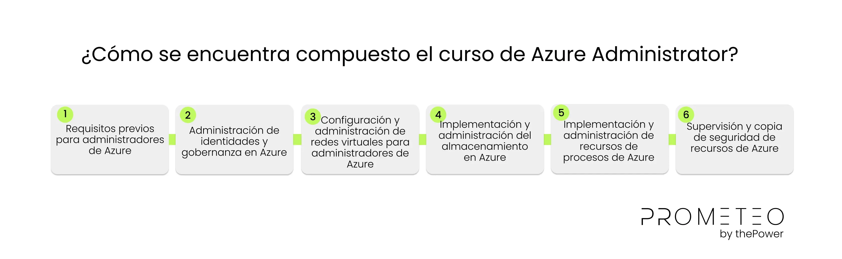 ¿Cómo está compuesto el curso de Azure Administrator?