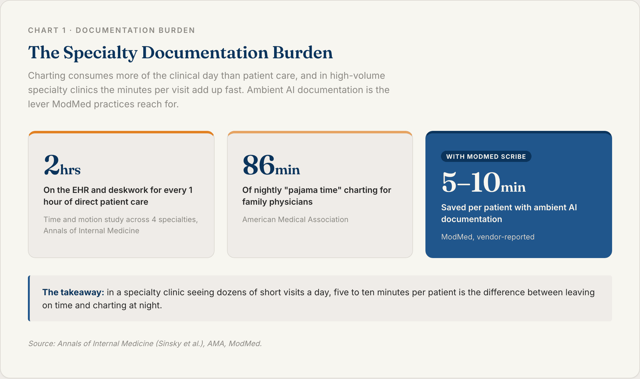 Chart 1: The Specialty Documentation Burden