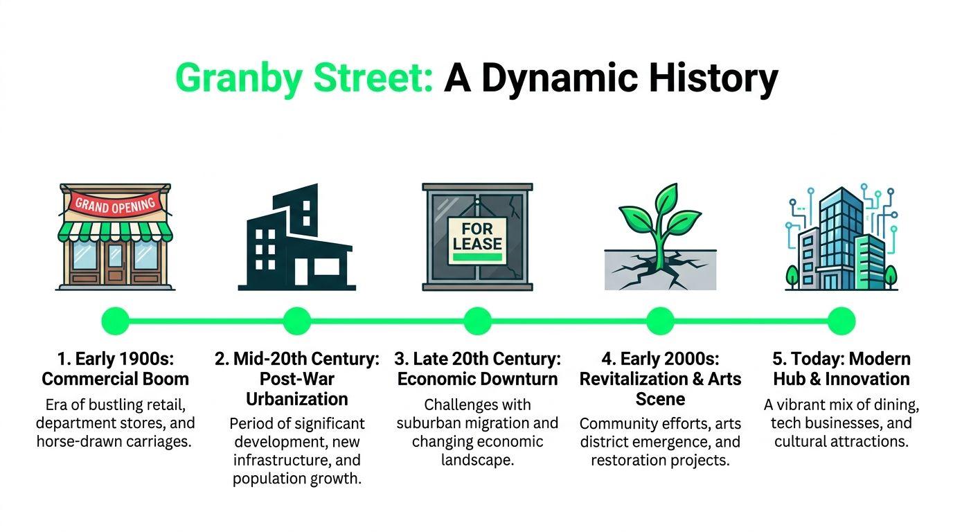 A timeline graphic illustrating the historical evolution of Granby Street through five distinct eras of development.