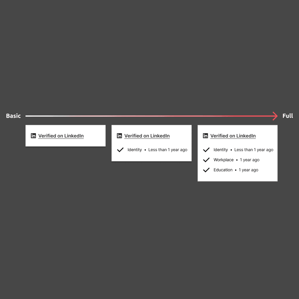 Spectrum of verification types from basic to full with details