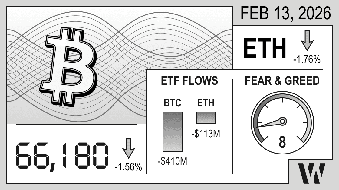 Feb 13, 2026 crypto snapshot – Bitcoin at 66,180 (–1.56%), Ethereum down –1.76%; ETF flows negative: BTC –$410M, ETH –$113M; Fear & Greed Index 8 (extreme fear). 