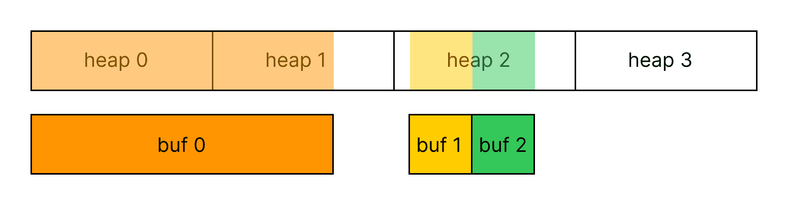 Multiple sparse buffers mapped across multiple placement heaps