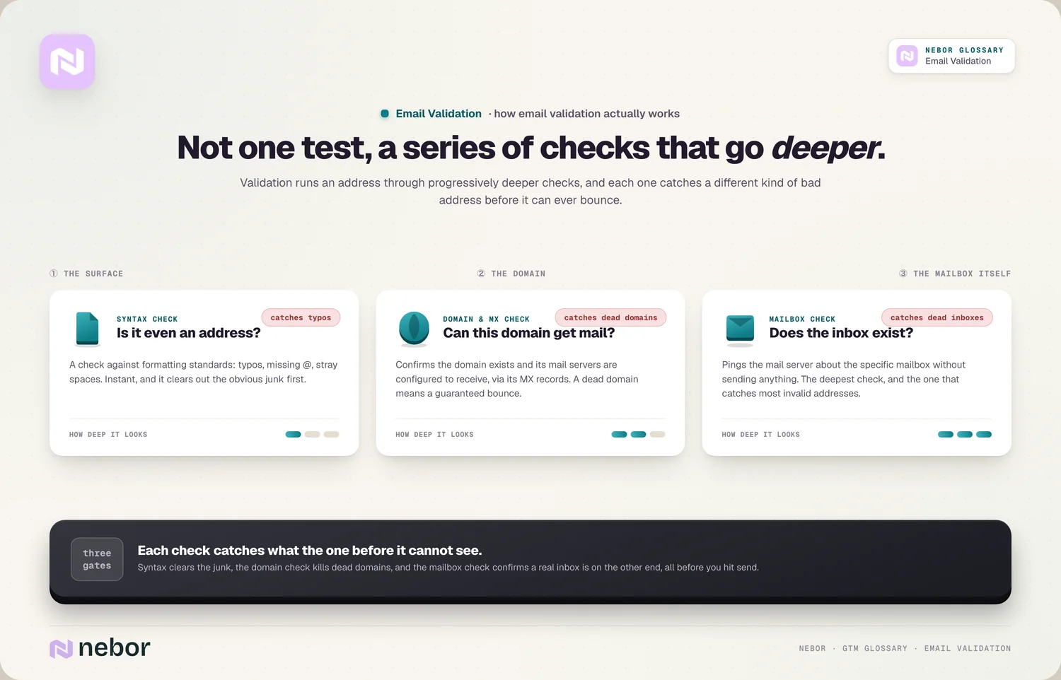 De controles: syntax → domein & MX → mailbox, steeds dieper